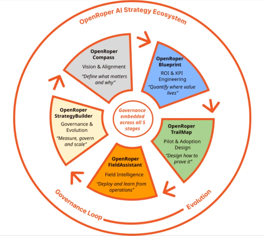 Five-stage path: Compass → Blueprint → TrailMap → FieldAssistant → StrategyBuilder