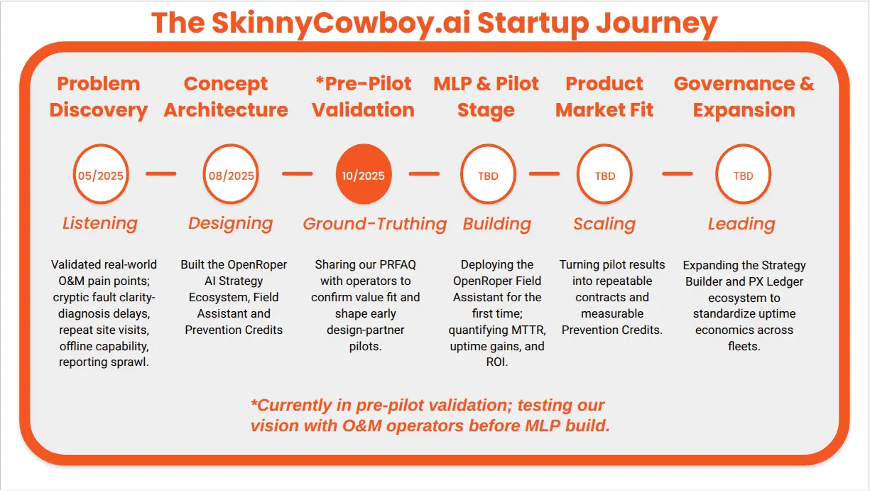 SkinnyCowboy.ai startup journey timeline