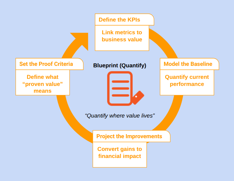 OpenRoper AI Strategy Ecosystem diagram highlighting Blueprint stage