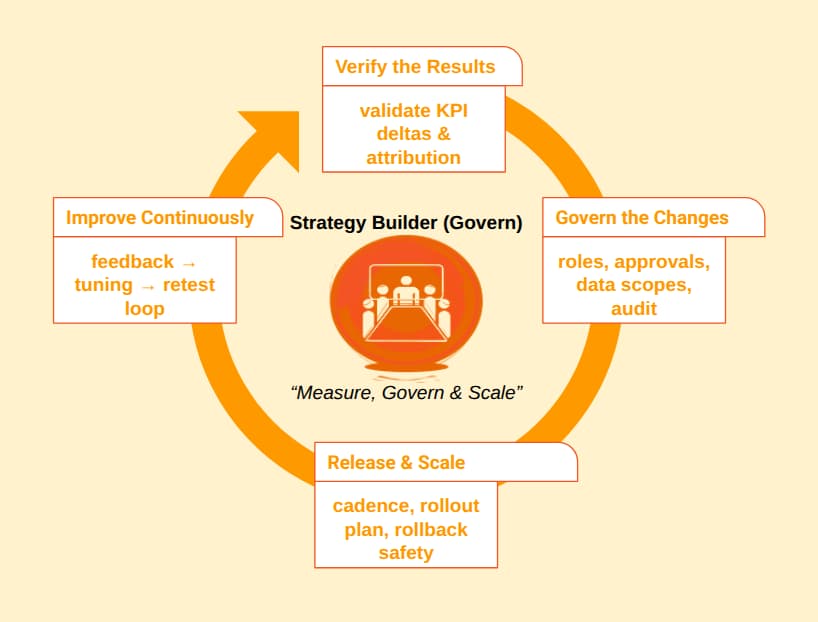 OpenRoper AI Strategy Ecosystem diagram highlighting Strategy Builder stage