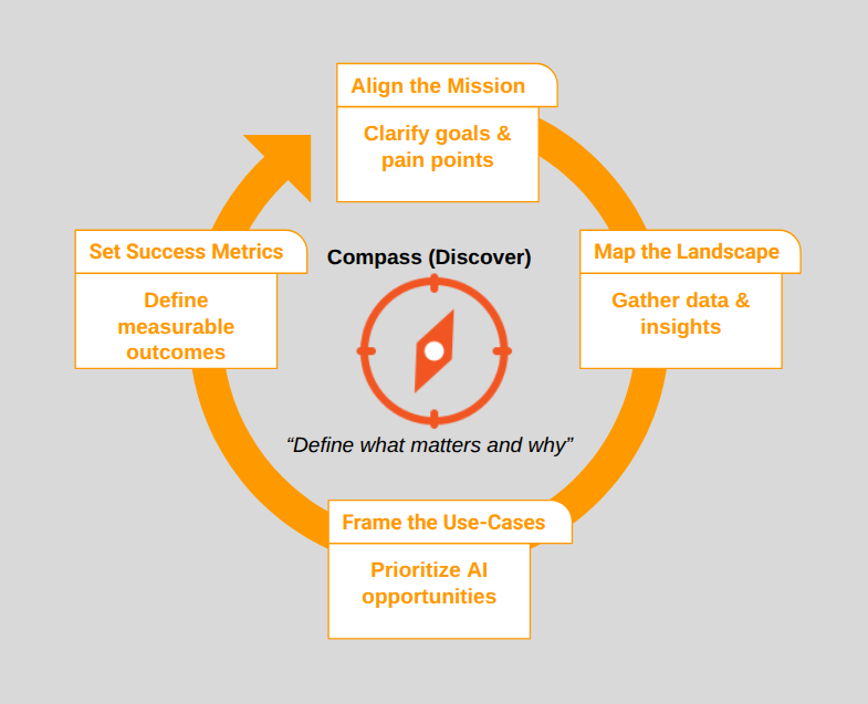 OpenRoper AI Strategy Ecosystem diagram highlighting Compass stage