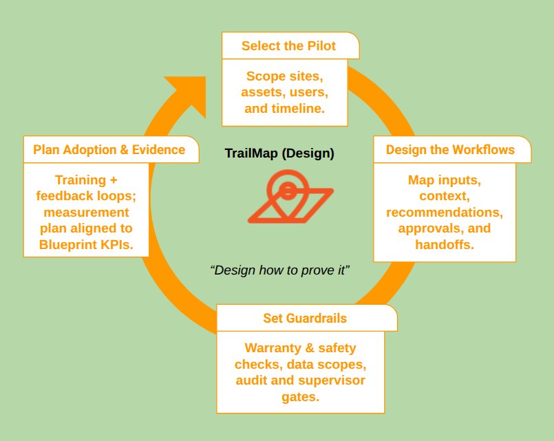 OpenRoper AI Strategy Ecosystem diagram highlighting TrailMap stage